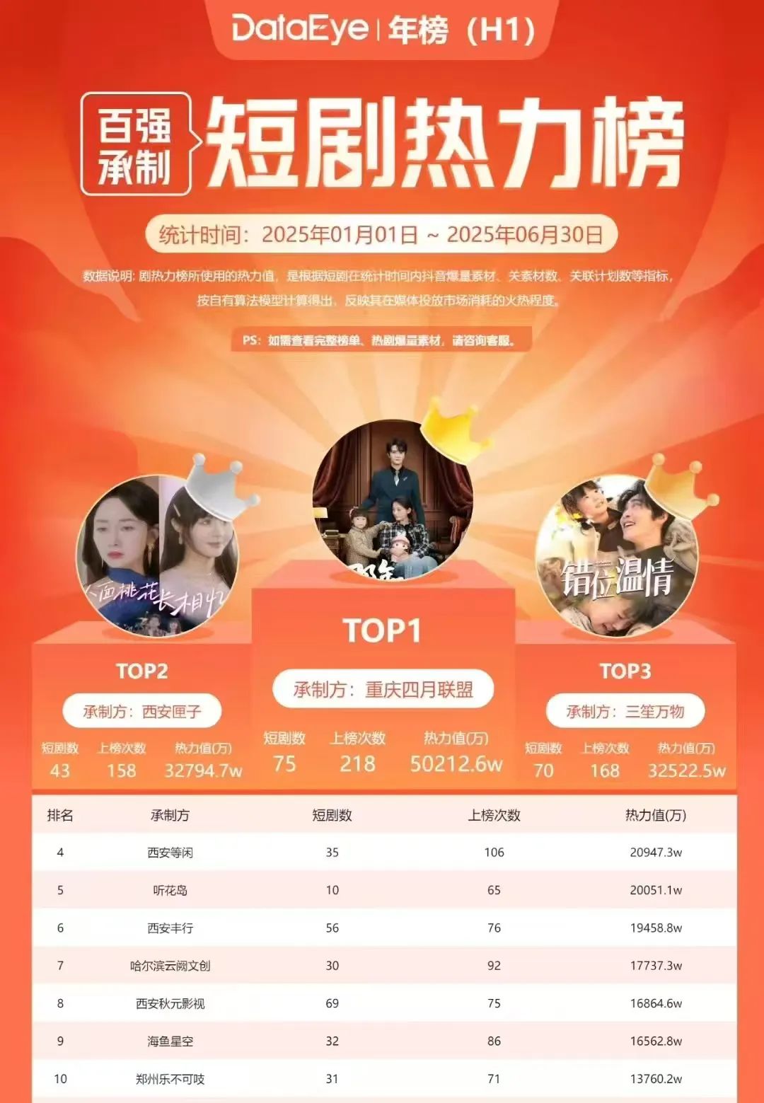 2025上半年百强承制榜首前10.jpg