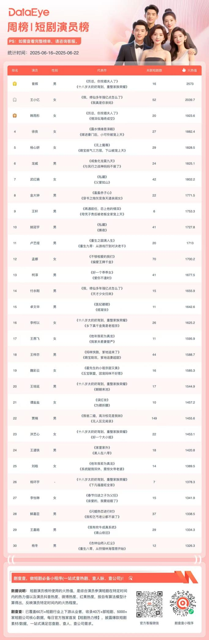 短剧演员周榜大洗牌！曾辉登上榜首，王小亿位列第二