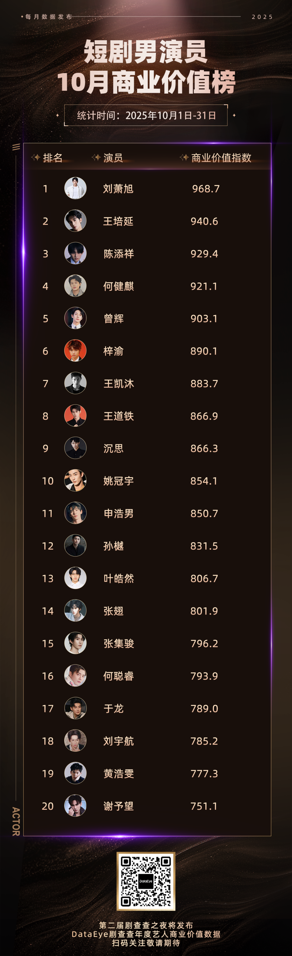 短剧演员商业价值榜：刘萧旭、李柯以第一！