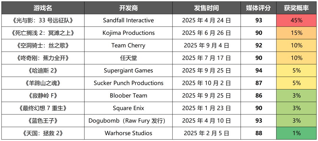 25年 TGA 最佳游戏概率榜 TOP10