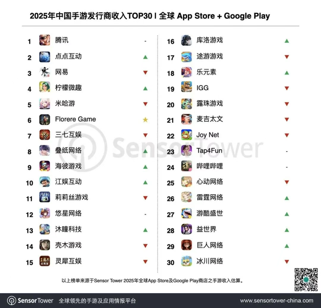 抓到大爆款后起飞：点点收入激增87%，柠檬微趣暴涨165%，库洛涨56%，叠纸涨45%