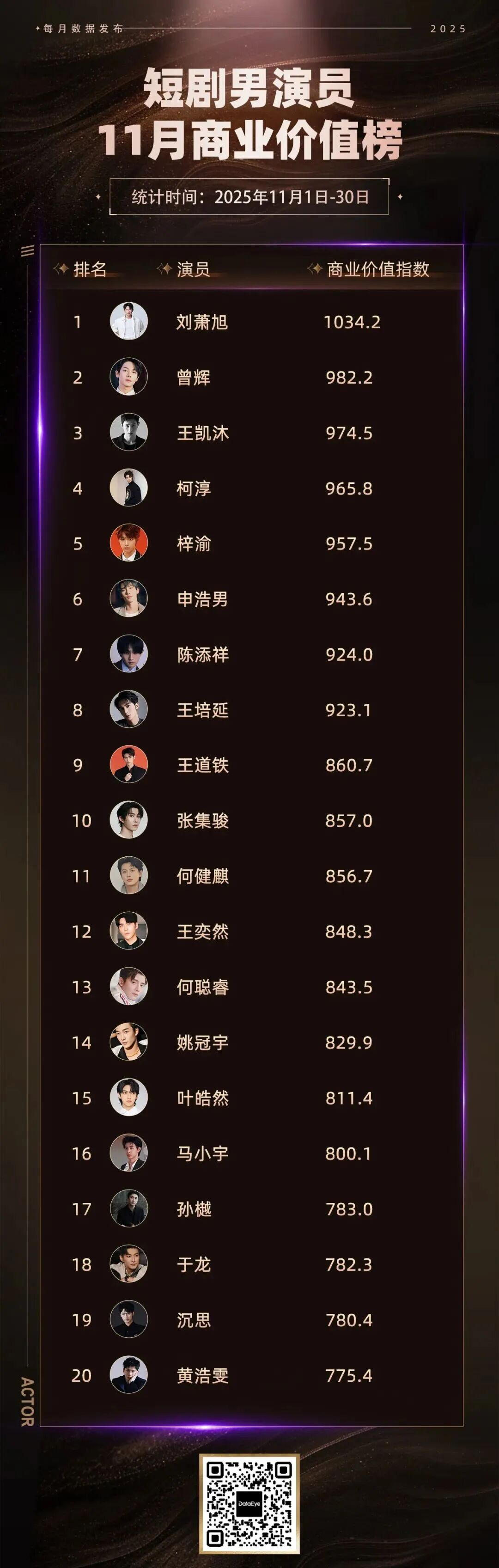 短剧演员商务价值榜：爆剧、分账、代言...第一竟是他？
