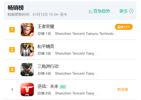 腾讯2026第一炸，畅销Top4：两次大改，赢下射击关键一战