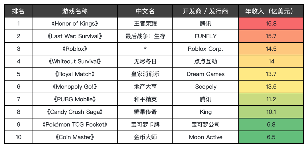 2025最赚钱的游戏TOP10