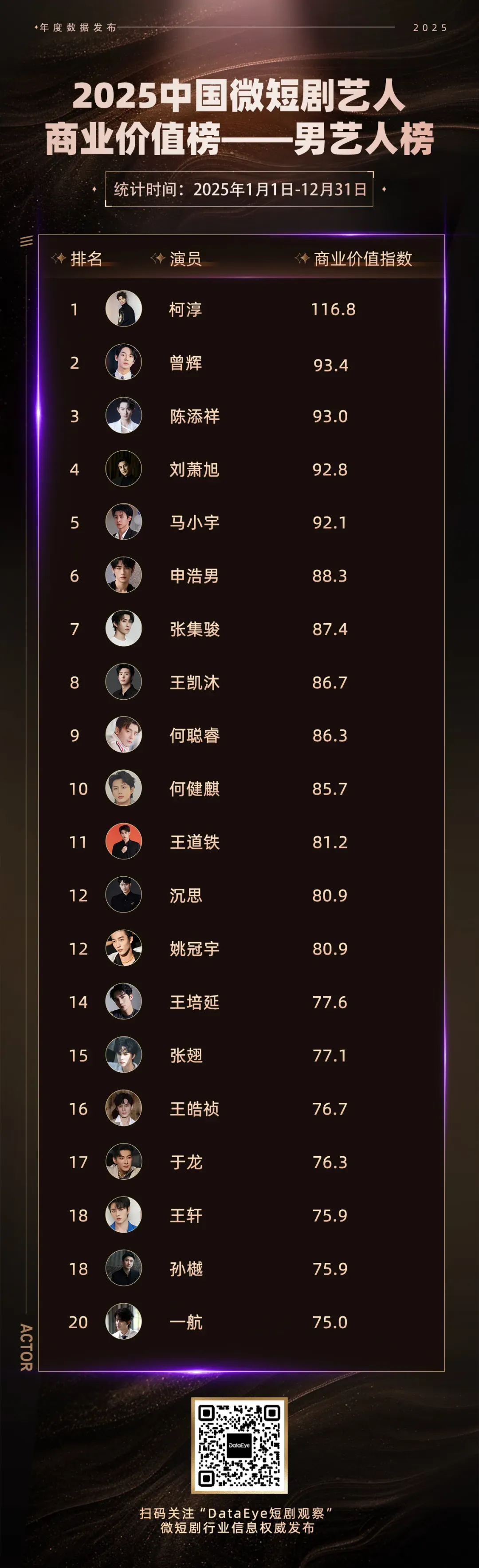 2025微短剧艺人商业价值榜：第一当之无愧