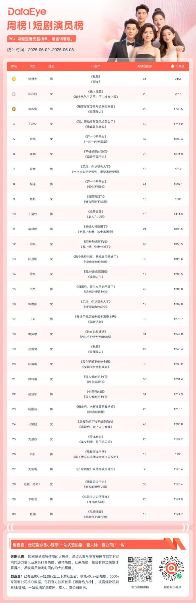 短剧演员周榜：&ldquo;短剧一哥&rdquo;易主，姚冠宇登榜首，柯淳跌至第八