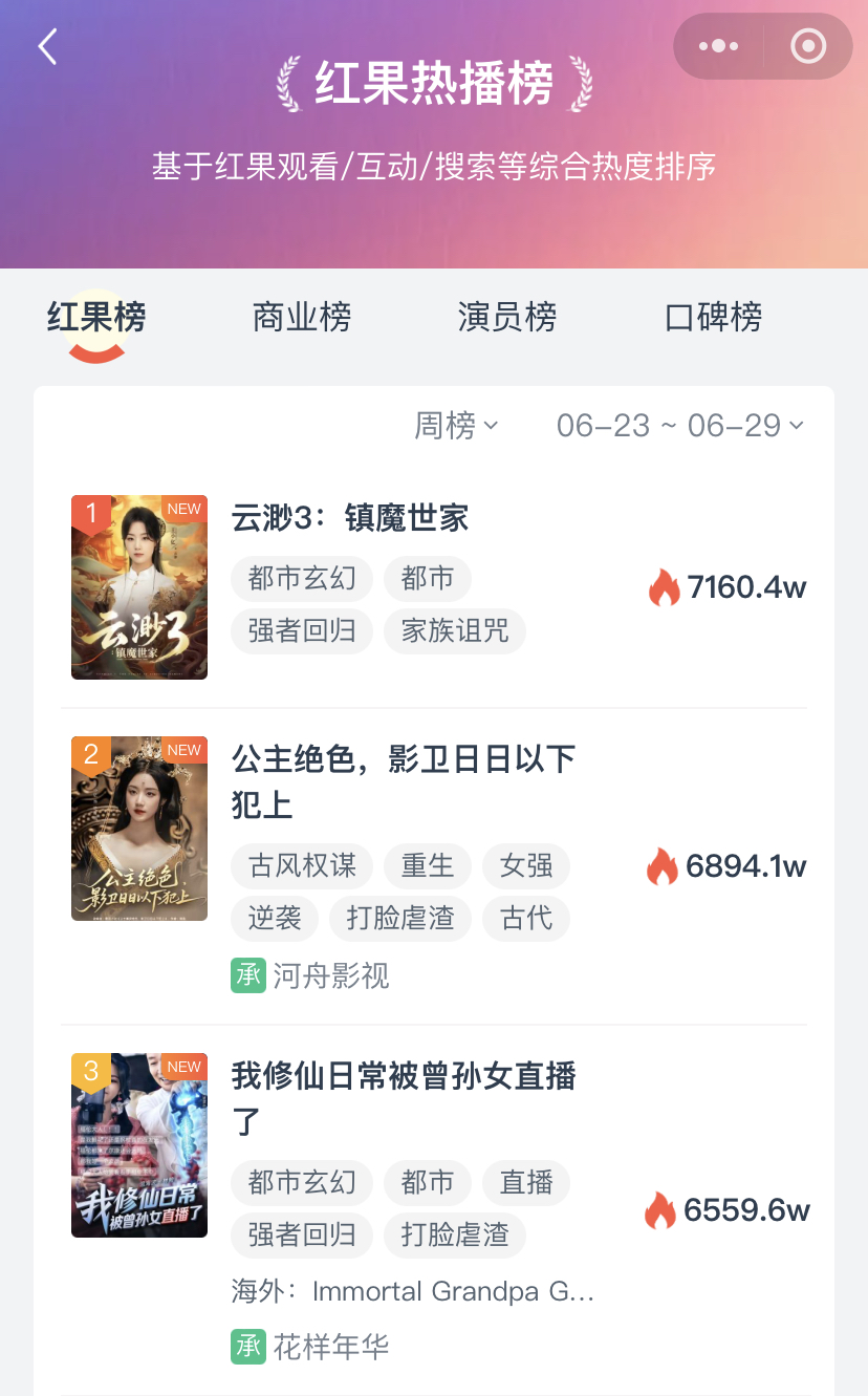 6月最后一周，短剧周榜&ldquo;厮杀&rdquo;激烈，最高播放量近4亿！