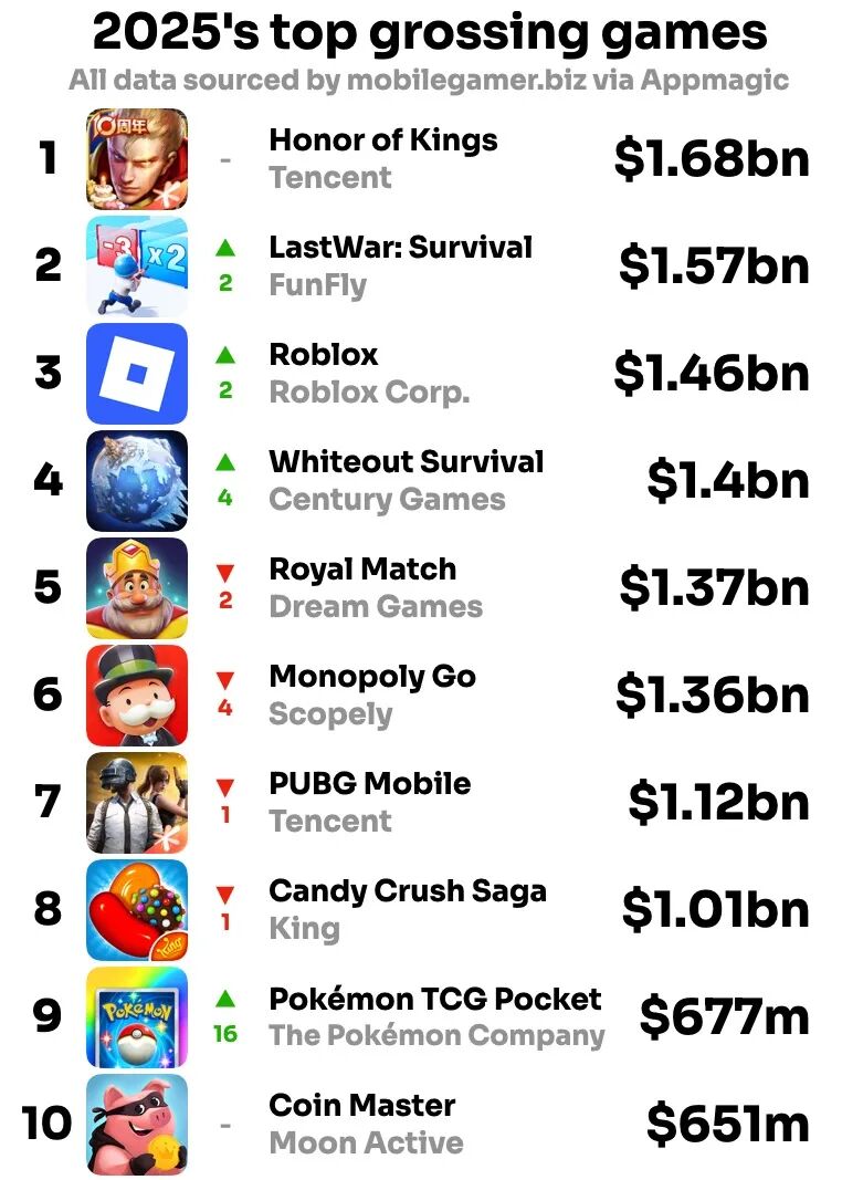 2025全球收入Top20：第一名117亿，腾讯3款，米哈游1款，叠纸1款