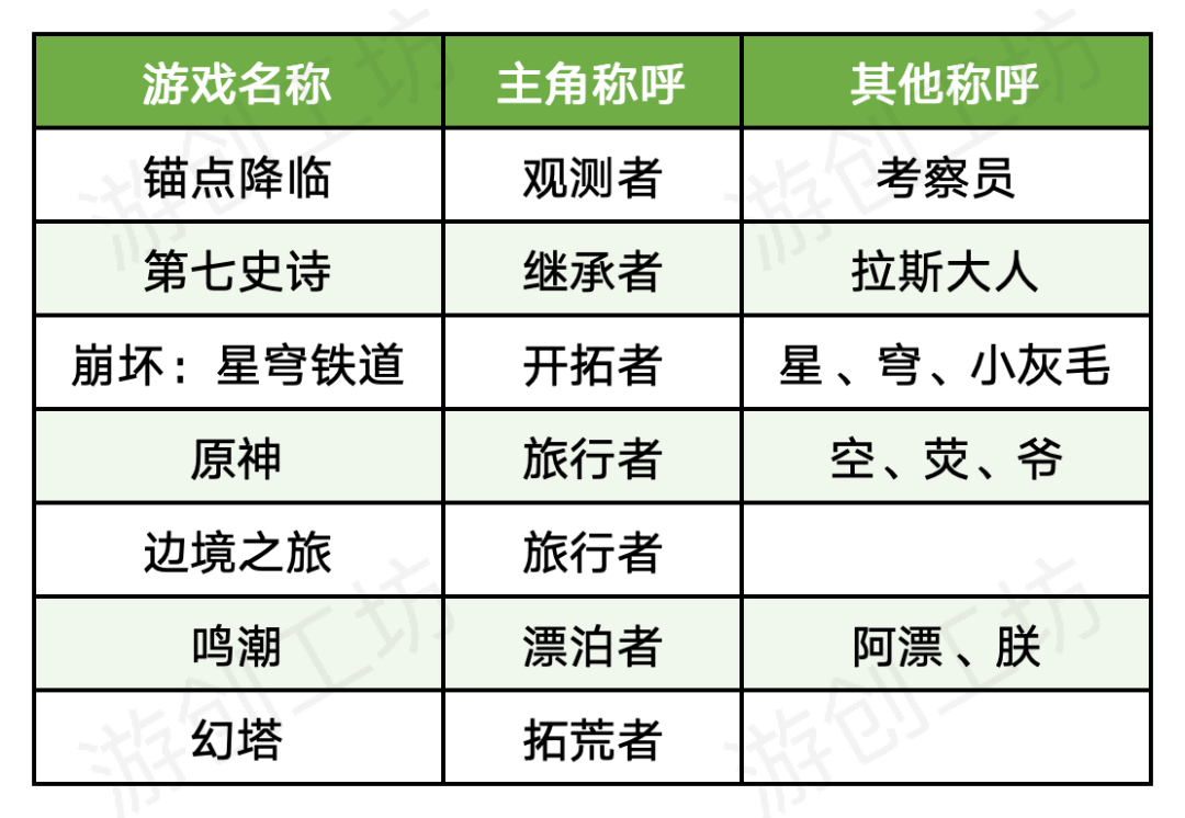 二游玩家称呼大盘点，"旅行者"、"刀客塔"、"舰长" 你们还好吗？