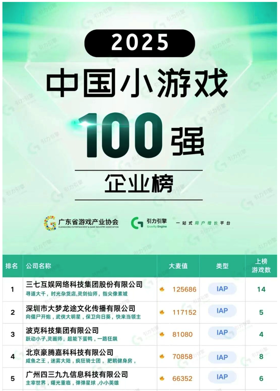 &ldquo;北京圈Top1&rdquo;厂商出手，再爆一款：已偷偷杀上抖音第一