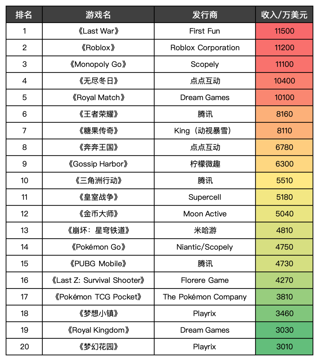 11月全球手游收入榜TOP10