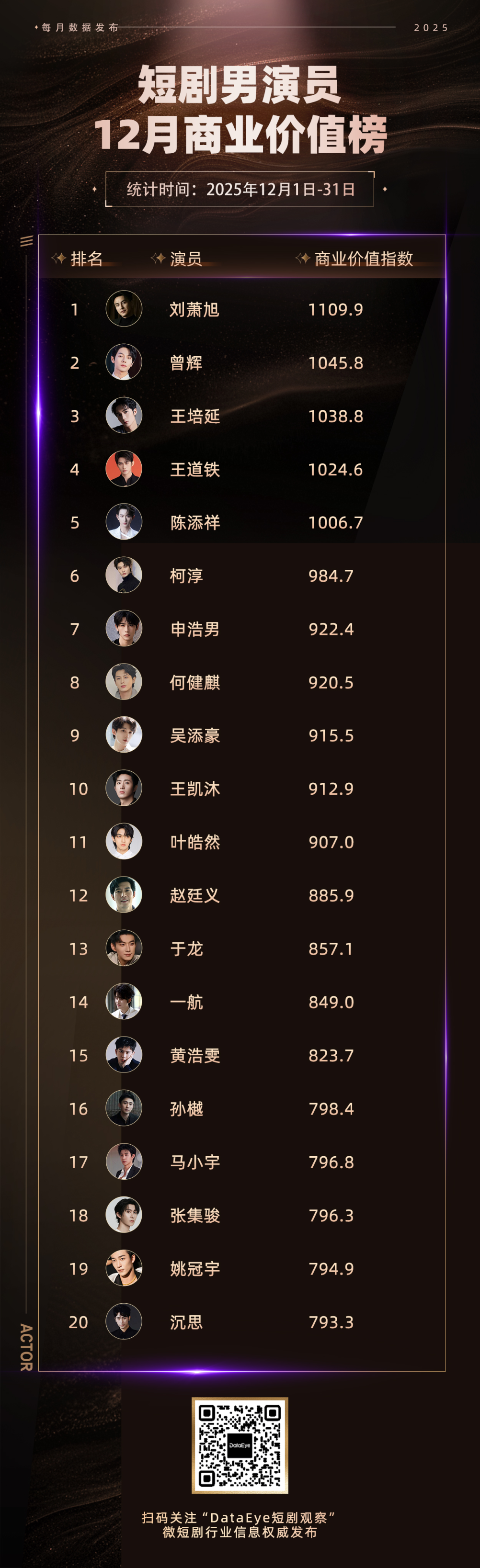 刘萧旭再霸榜！短剧演员商务价值太卷了！