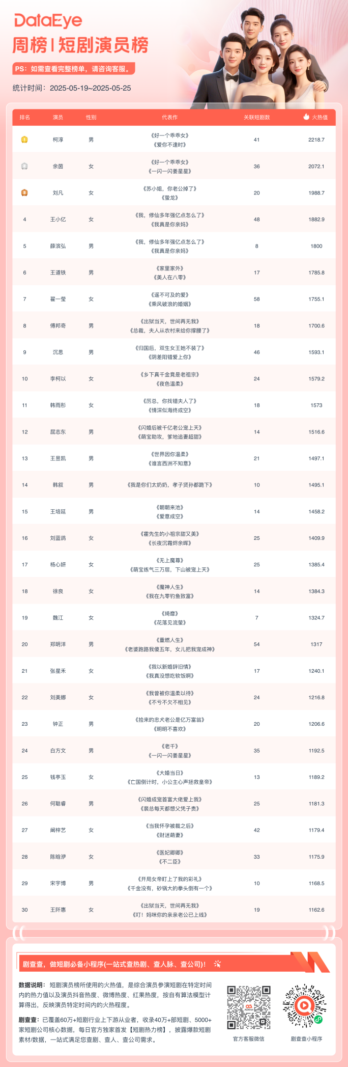 &ldquo;日薪两万&rdquo;柯淳再回榜首，短剧演员周榜厮杀激烈！