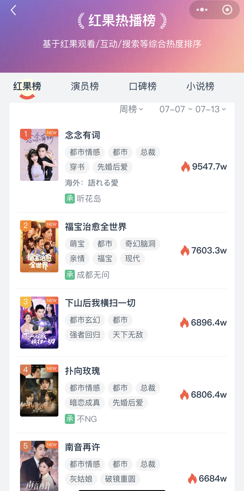 短剧周榜杀疯了！首部双破亿短剧诞生，最高播放量再破10亿！