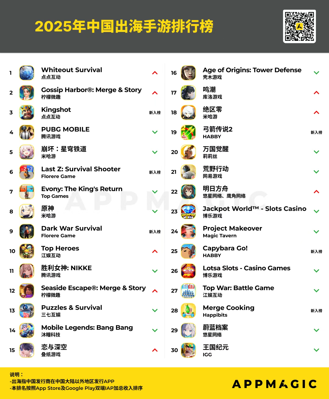 2025大战结束：点点2款产品分成后破100亿大关，米哈游排第5、第8、第18