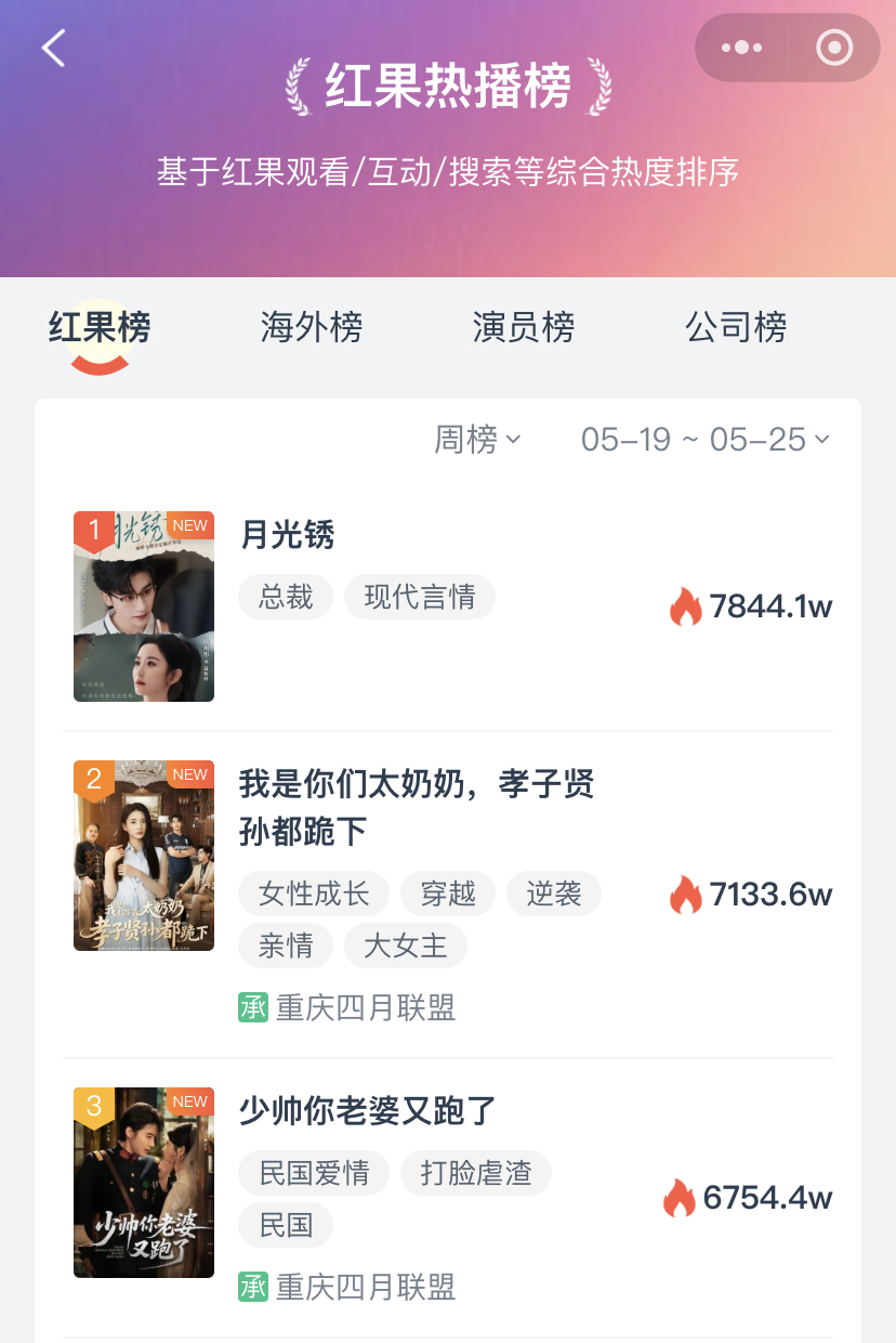 短剧周榜TOP3大洗牌，播放量最高5亿！&ldquo;逆袭打脸爽文&rdquo;持续霸榜？