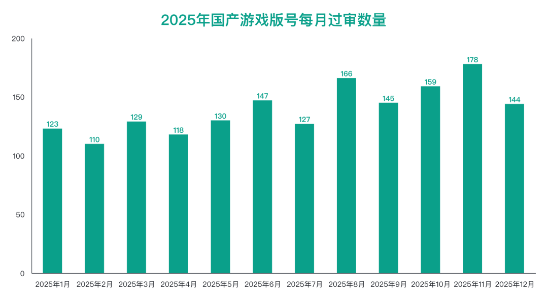 刚刚下发，2025最后一批版号：共147个，腾讯乐元素三七在列，《QQ经典农场》来了！