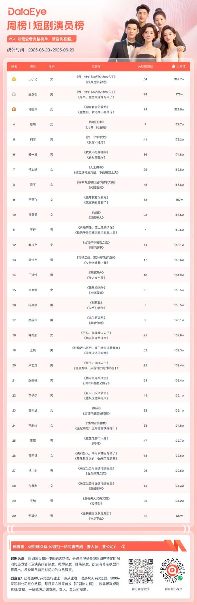 6月最后一周，最火短剧演员竟然是她！柯淳仅排名第五