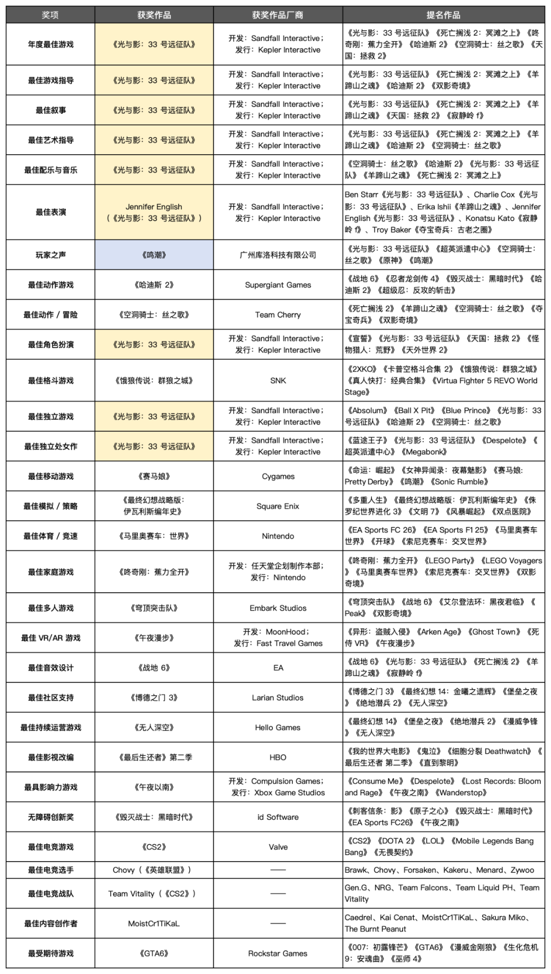 2025 TGA 尘埃落定，所有奖项盘点来了！