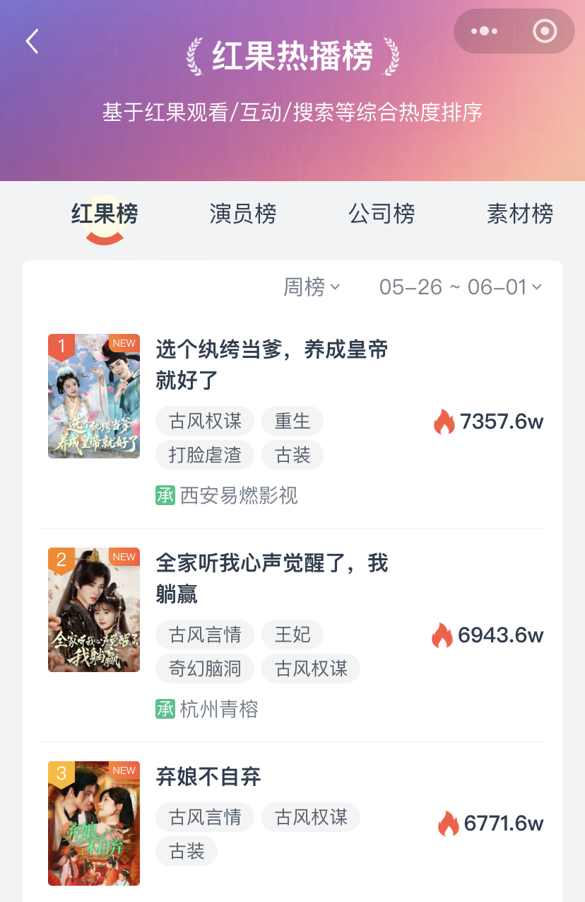 短剧周榜揭晓，播放量最高2亿！全是你会主动跳入的套路