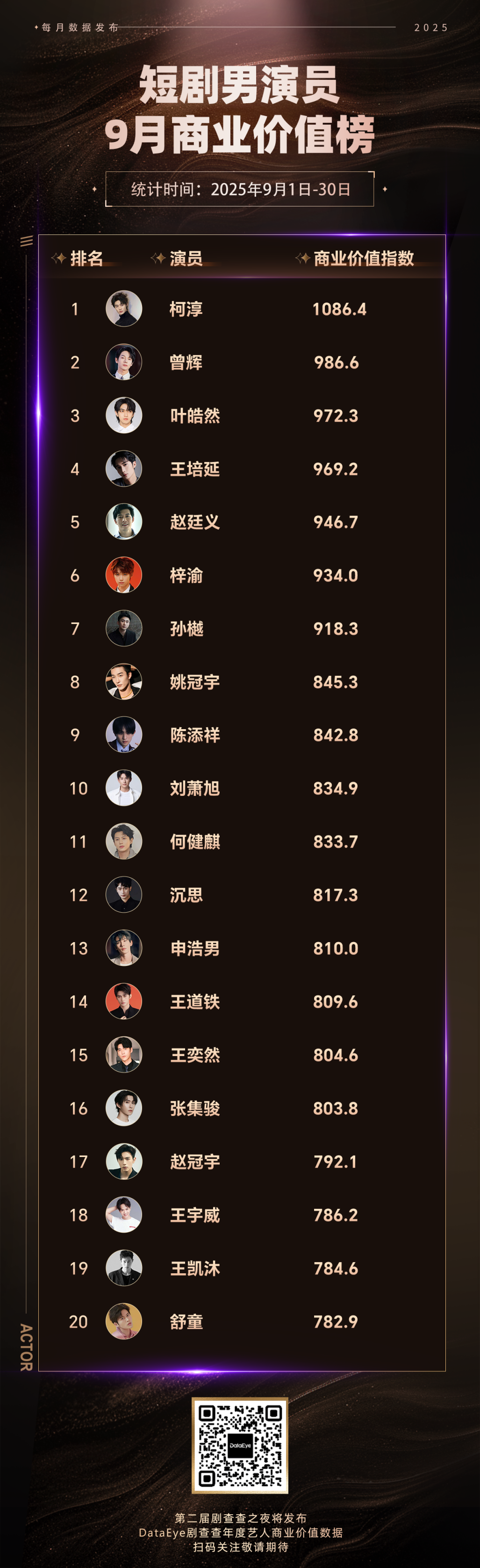 短剧明星商业价值榜，第一名实至名归！