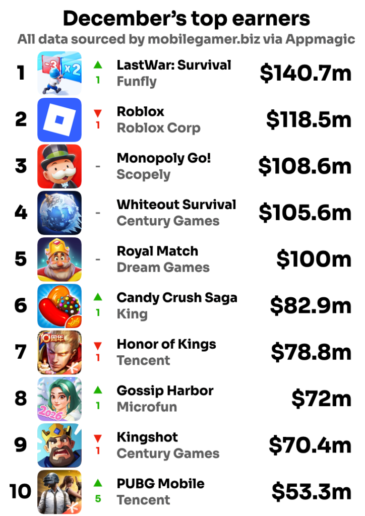 12月全球手游收入Top20：金铲铲第14，恋与深空第15，三角洲第17