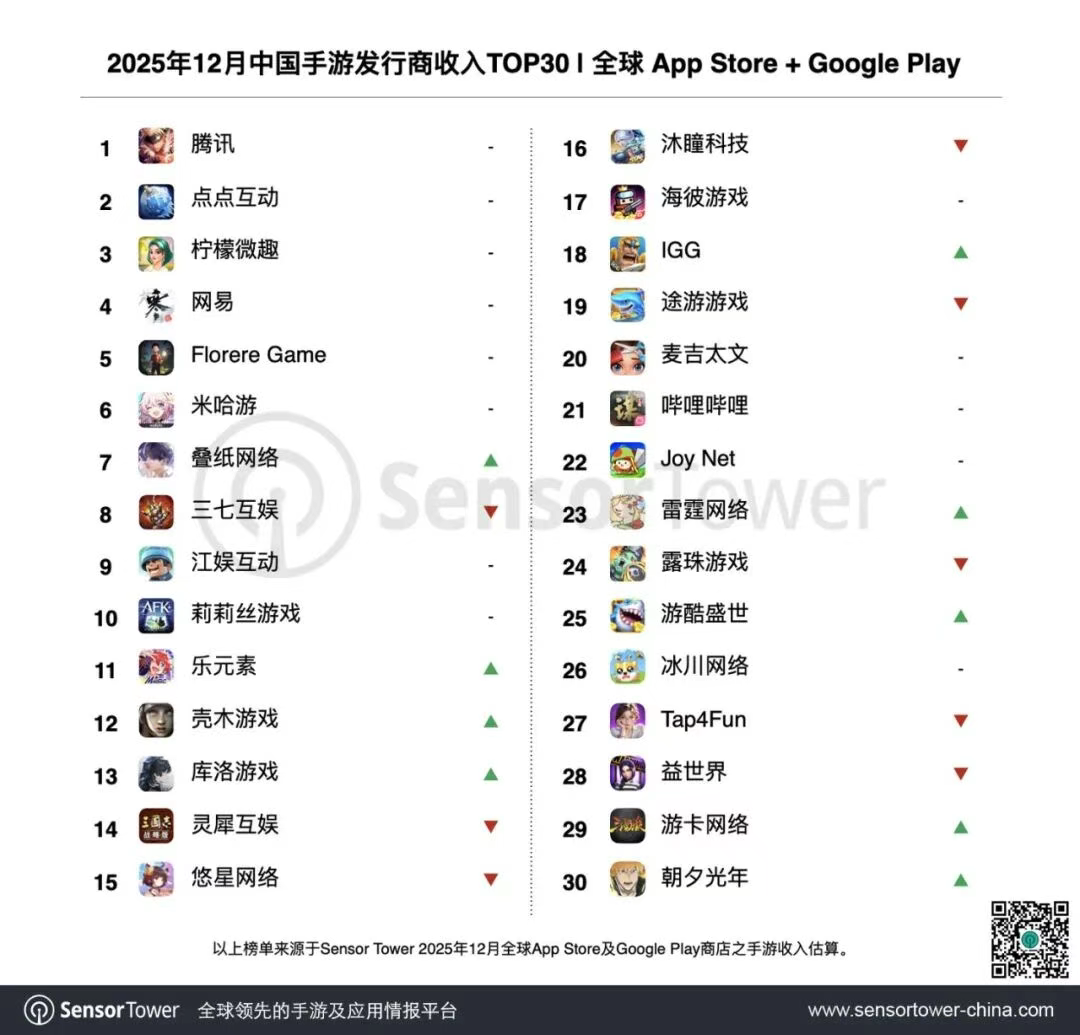 再创新纪录：《三角洲行动》年收暴涨29倍，《无尽冬日》大破280亿，叠纸上升90%