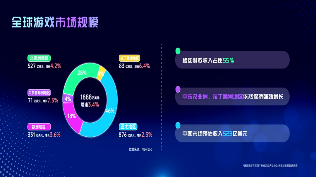 广东游戏圈：拿下全国81%收入，藏了27家上市公司，移动端冲破2000亿大关