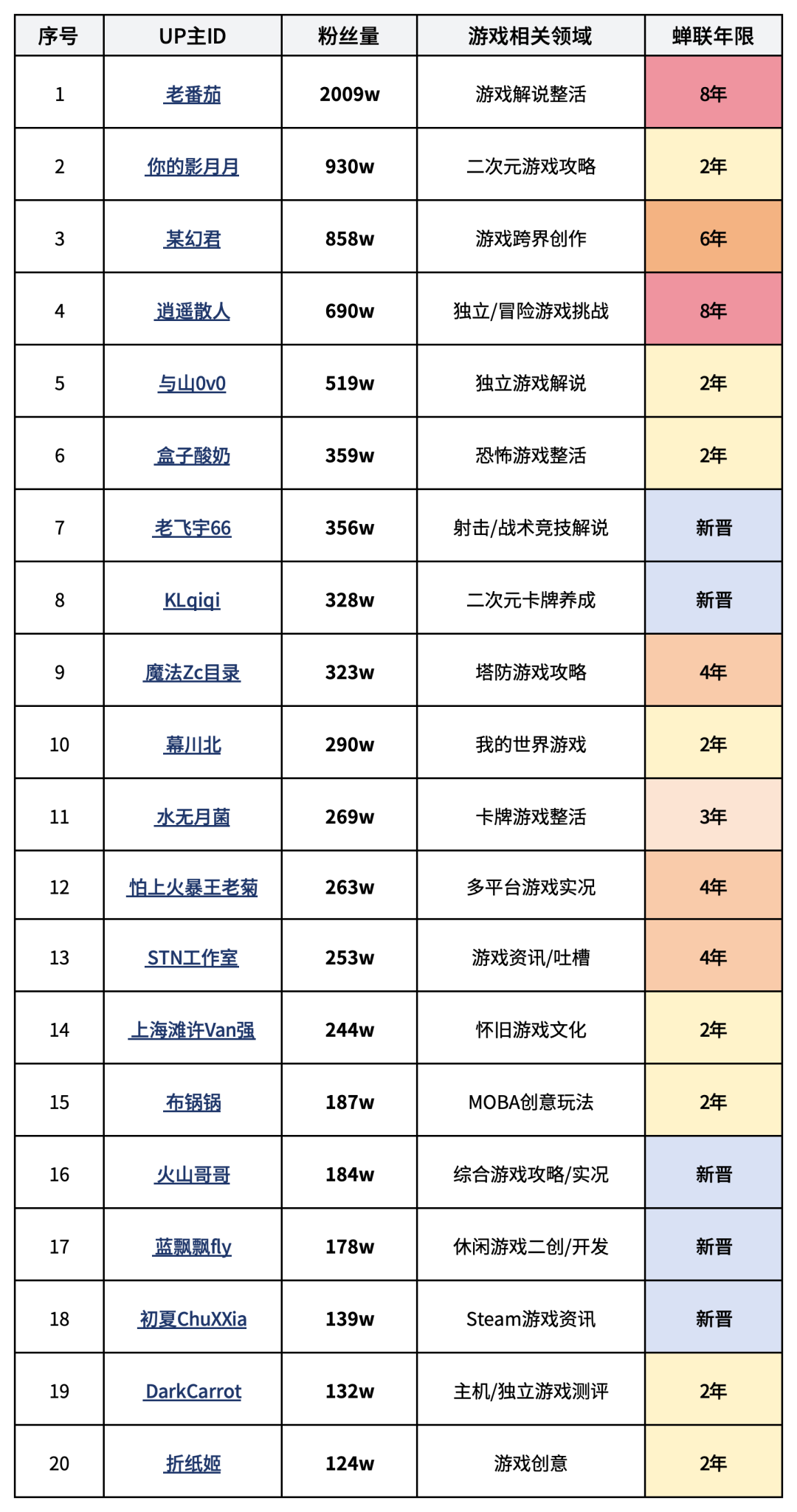25年百大UP公布，游戏相关20位入选！