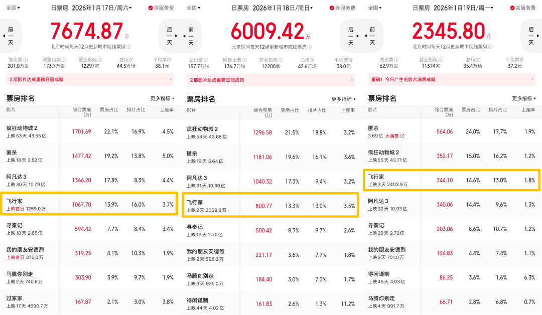 《飞行家》票房走高，一种崭新的东北叙事出现了