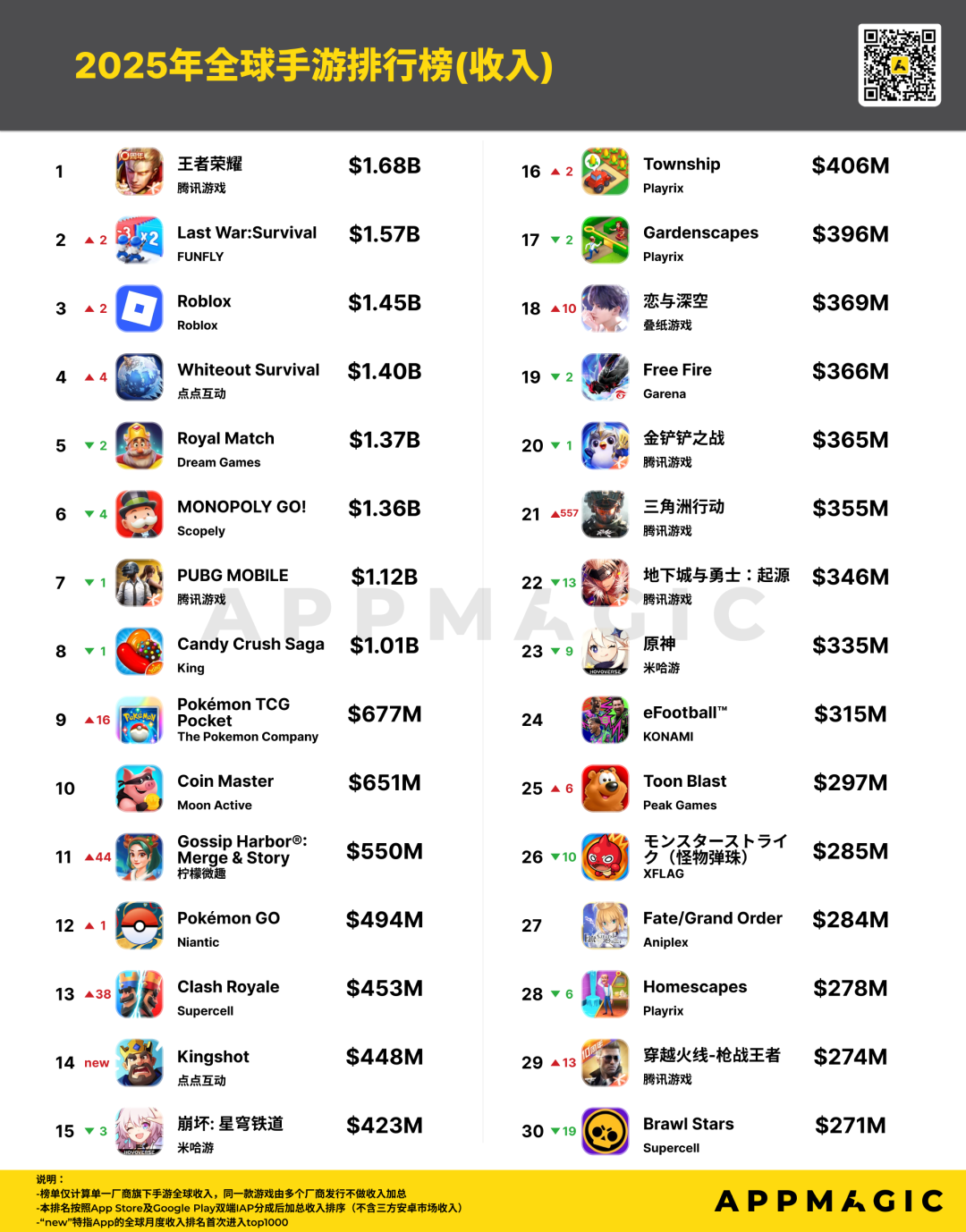 北京圈一大批公司靠它赚疯了：第1名年入39亿，暴涨242%