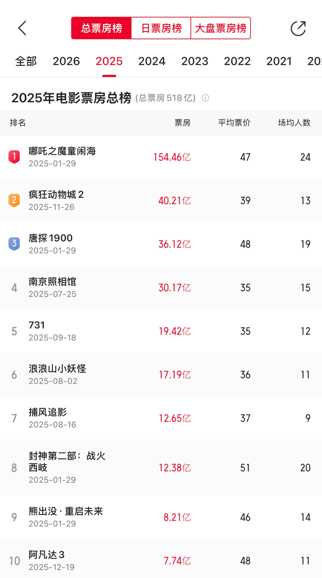 中国电影产值8172.59亿，是如何测算出来的？