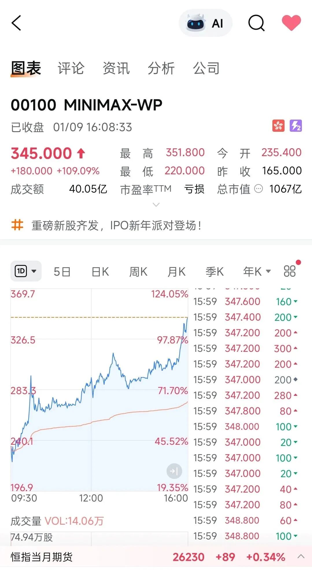 最&ldquo;凶猛&rdquo;上市：冲破1000亿，中国MiniMax凭何狂飙AI赛道？