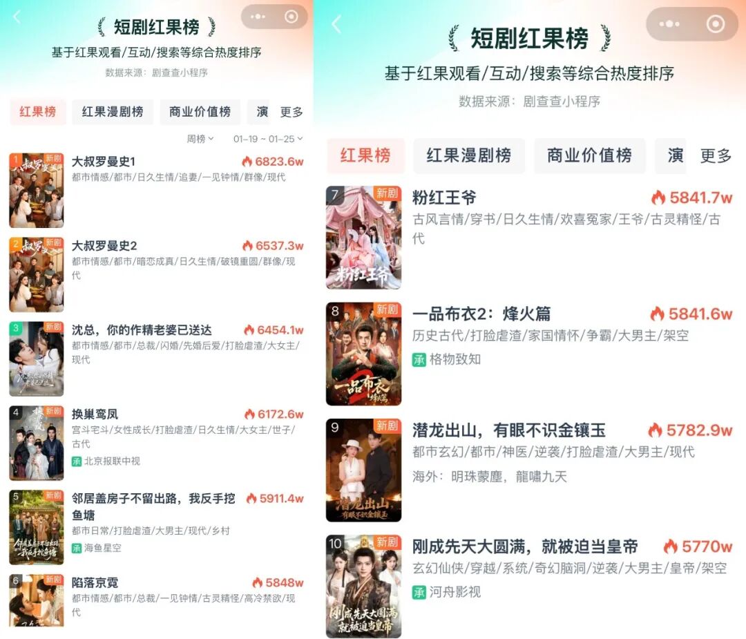 女频主动出击，男频被动防御 | 一周红榜