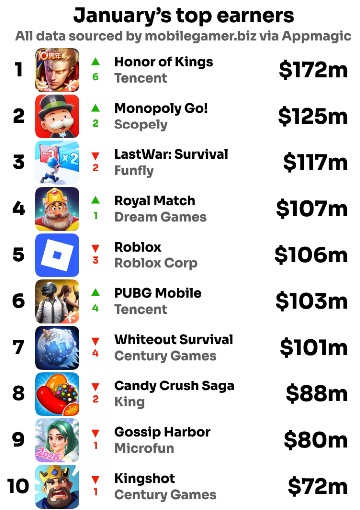 1月全球手游收入Top20：《王者荣耀》飙升110%，三角洲第13，原神第14