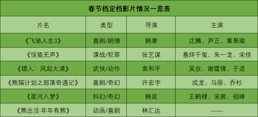 春节档诸片未见王者相，影城经理面对排片表空前迷乱&hellip;