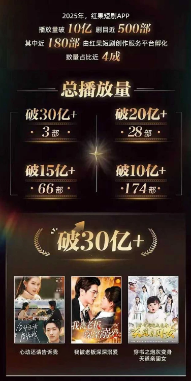 红果自制短剧大赏：年度爆剧盘点！破30亿、20亿、15亿&mdash;&mdash;解码，这些短剧你看了多少部？