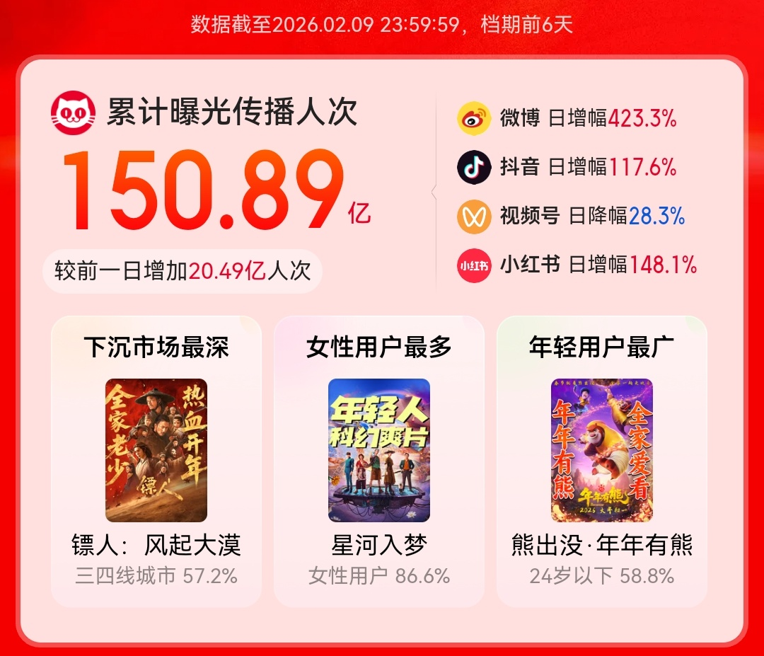 对看衰春节档的预判，我不敢苟同