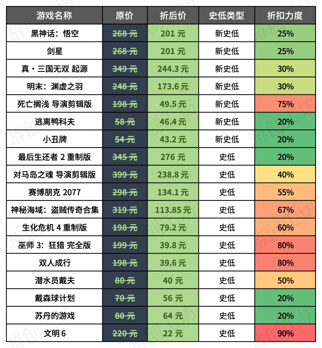 过年就玩它了！Steam春节大促史低游戏推荐