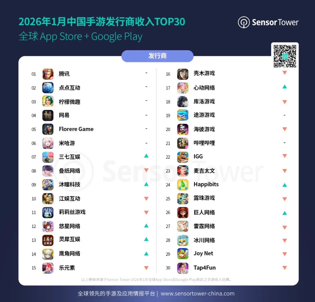 鹰角飙升7倍，王者暴涨105%，和平暴涨156%&mdash;&mdash;开年第一战太猛了！