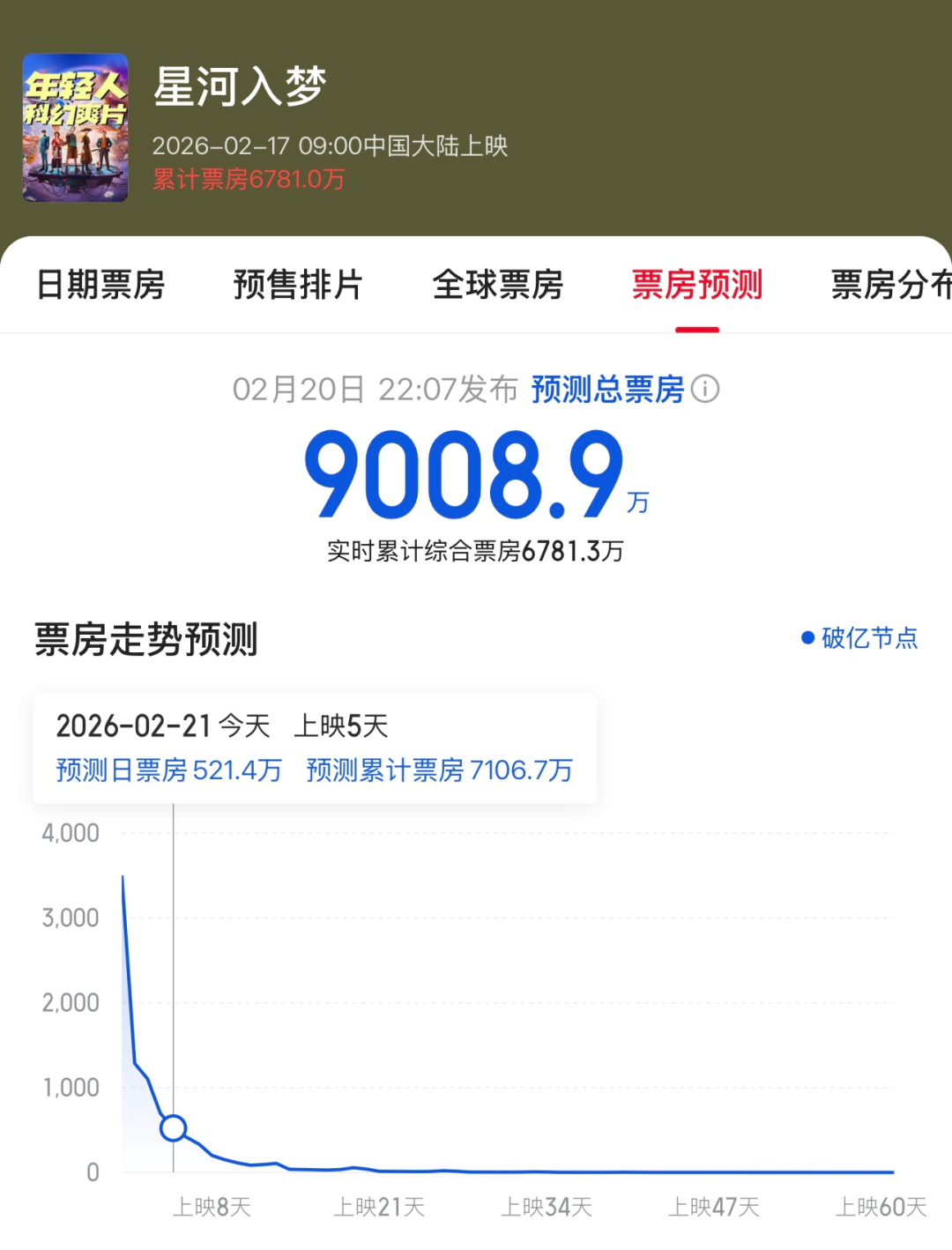 《星河入梦》：春节档困局的头号受害者