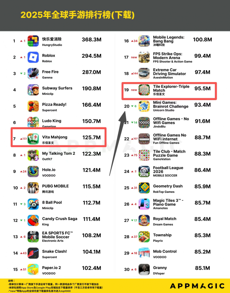 收入连涨8年月活1.6亿，闷声挣钱：北京又悄悄跑出个&ldquo;大佬&rdquo;？