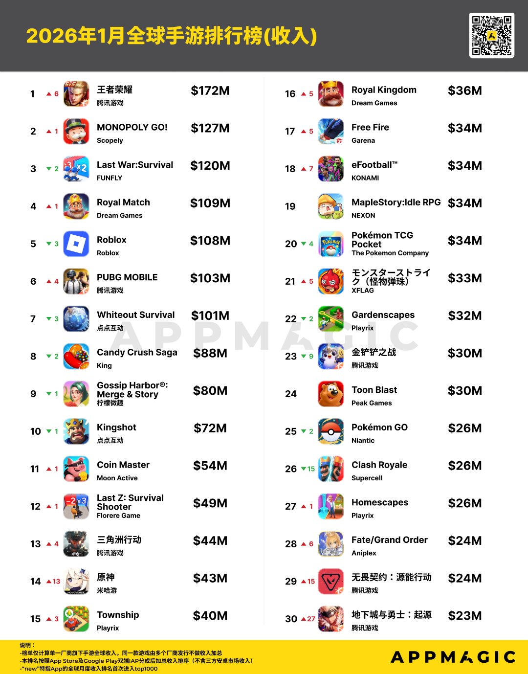 26年1月全球手游收入榜TOP30