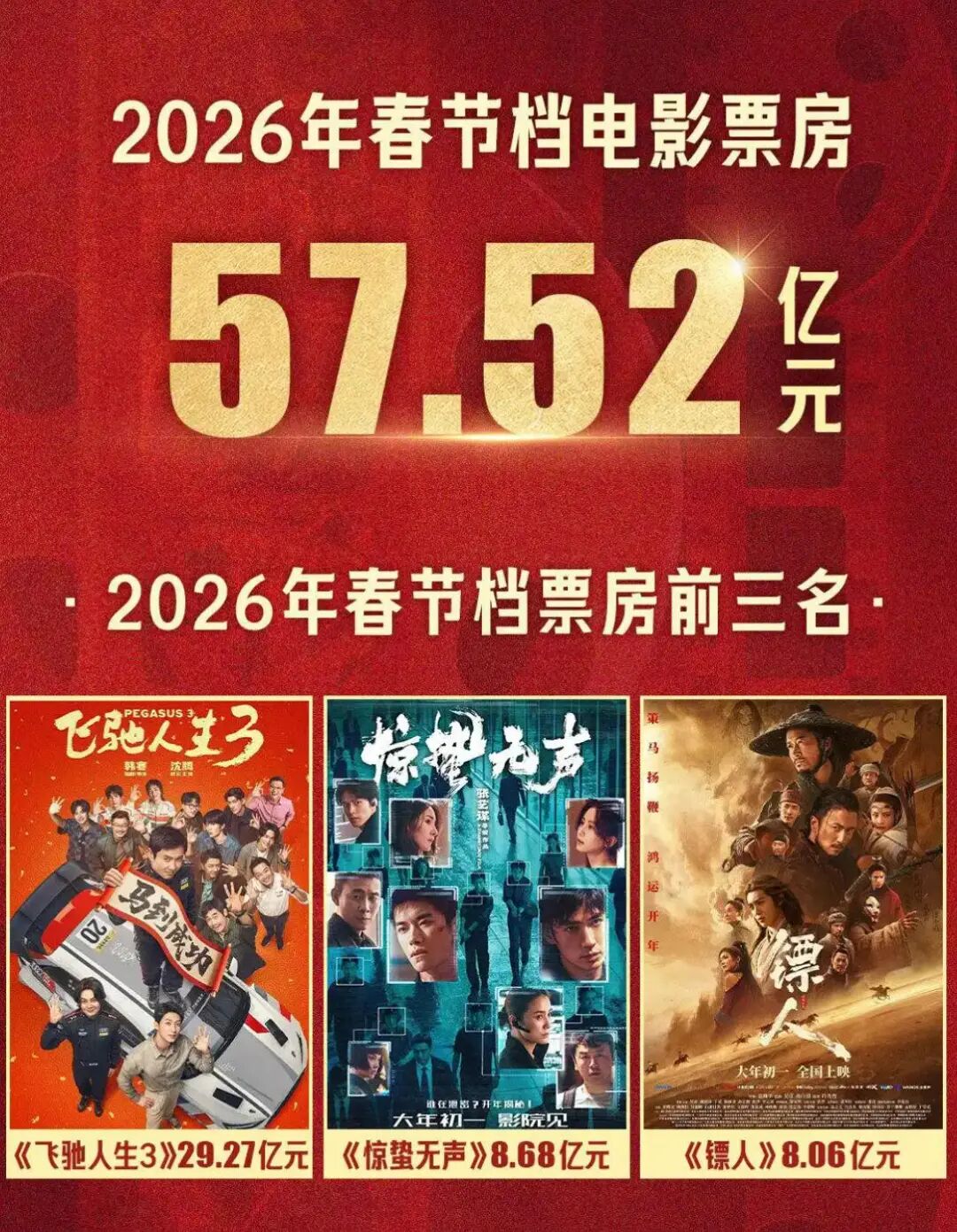 狂揽30亿，春节档王炸，竟然是他！