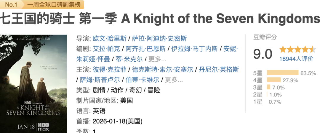 9.6分，HBO新剧又赢麻了