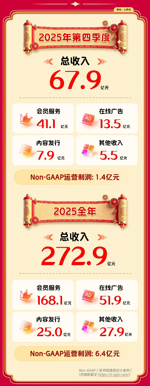 爱奇艺连续四年运营盈利，4月公布新战略