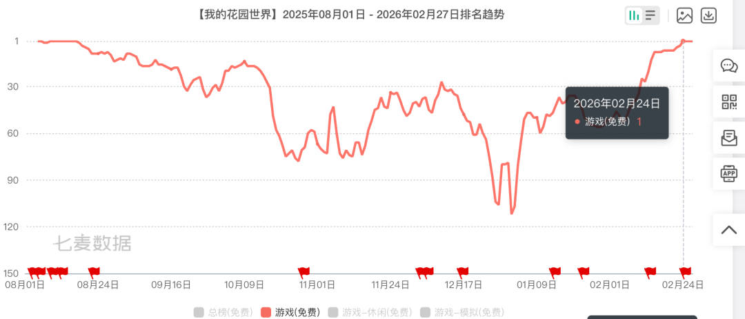 今年小游戏第一&ldquo;爆&rdquo;：霸榜12天，竟力压一众大作？
