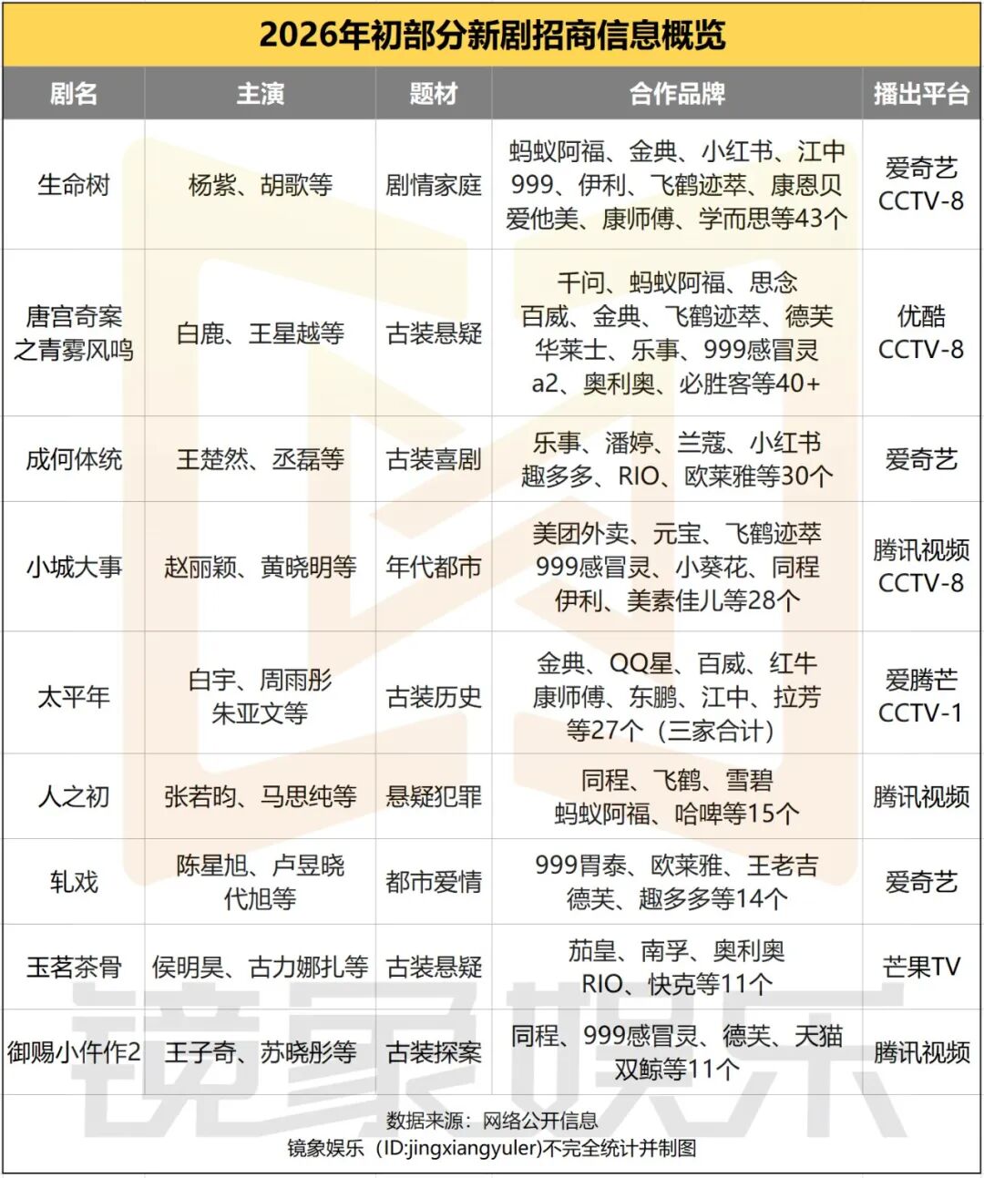 200+品牌扎堆，剧集招商玩出了什么新花样？