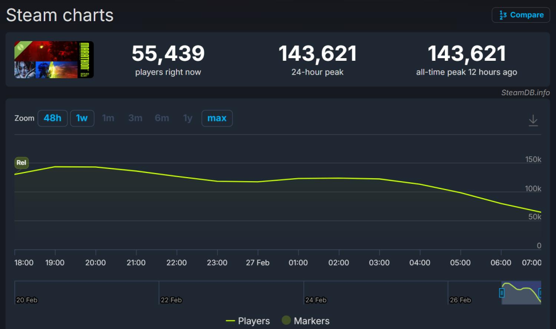 冲上畅销第3，不久后却凉凉：这家大厂被骗了？