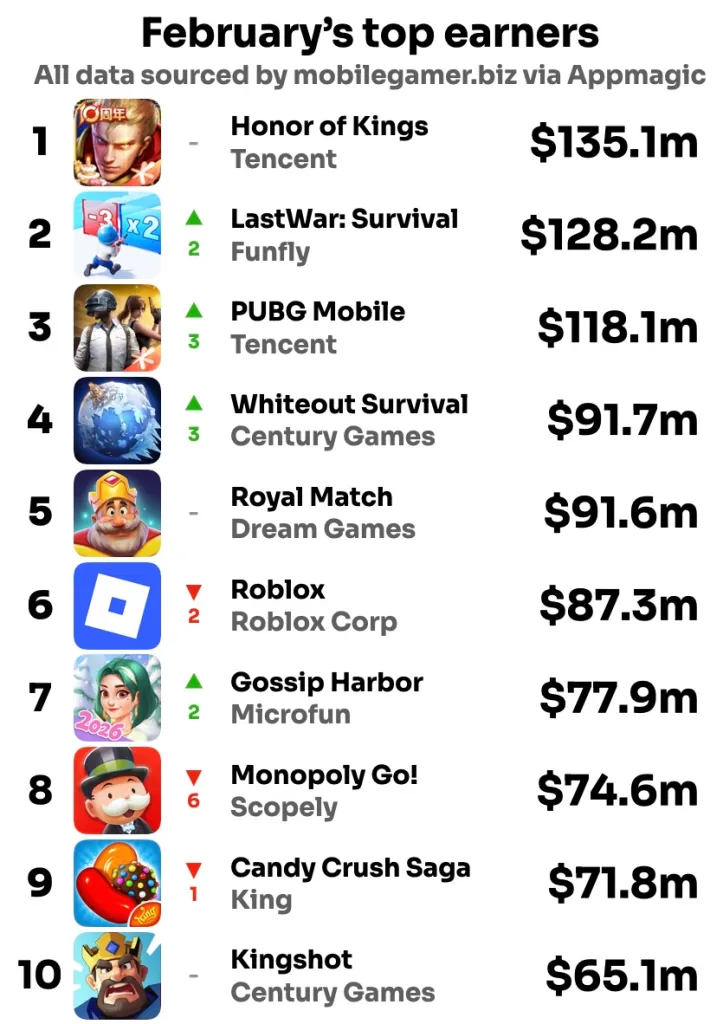 2月全球手游收入Top20：和平精英收入暴涨，金铲铲第17，鸣潮第19